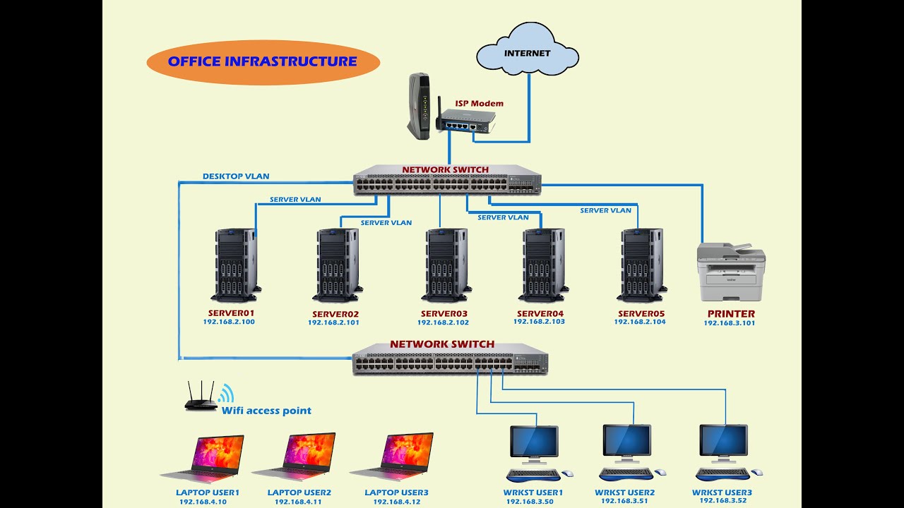 How to setup office Infrastructure with Servers & Workstations