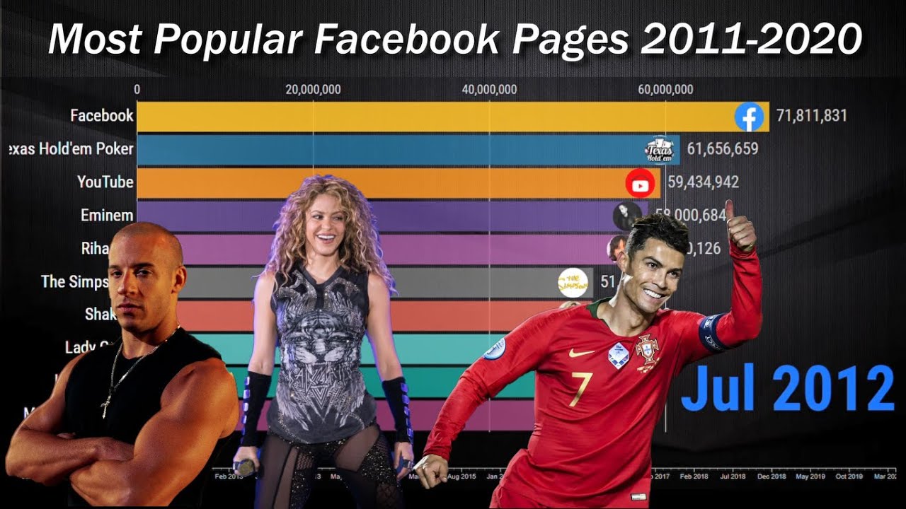 Top 10 Most Popular Facebook Pages 2011-2020