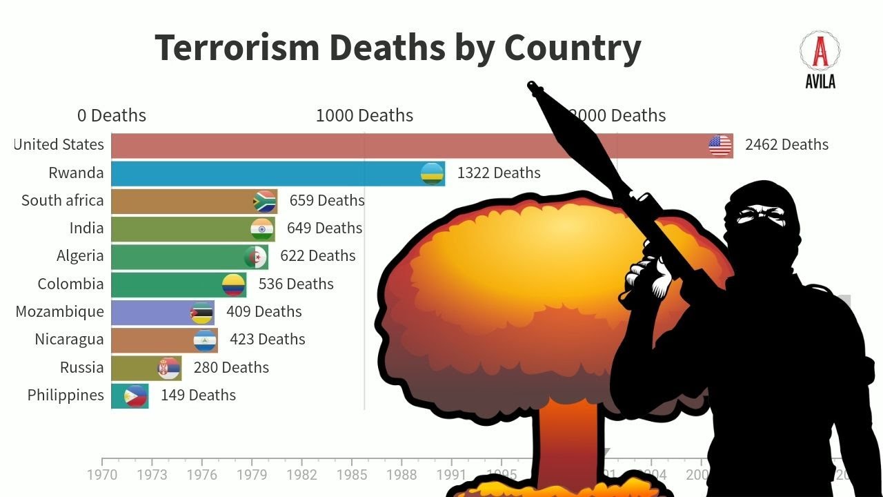 Terrorism Deaths by Country | Avila Graphics