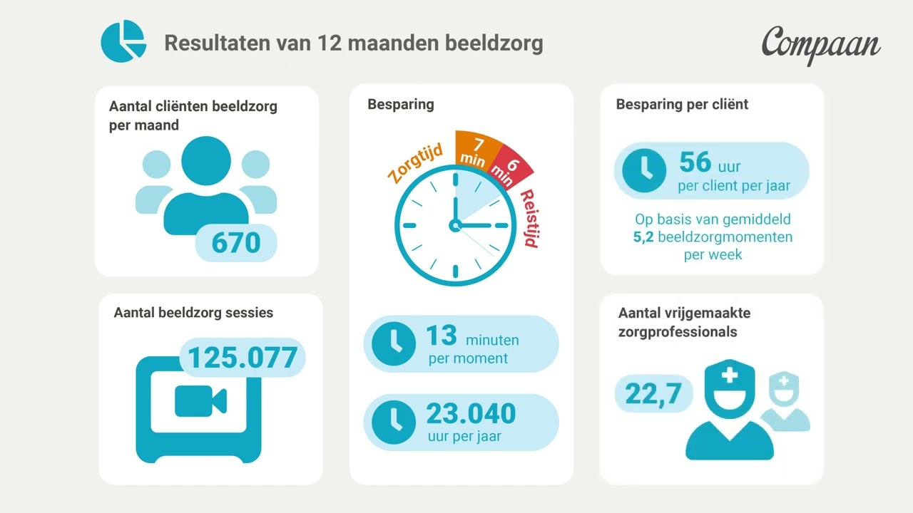 Infographic tijdsbesparing door inzet beeldzorg