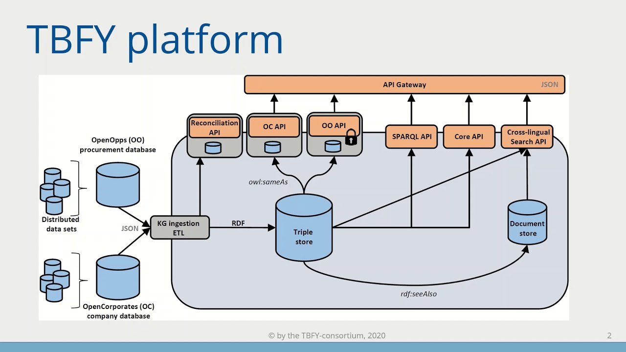 TBFY - Integrating and Analysing Public Procurement Data through a Knowledge Graph - a quick demo