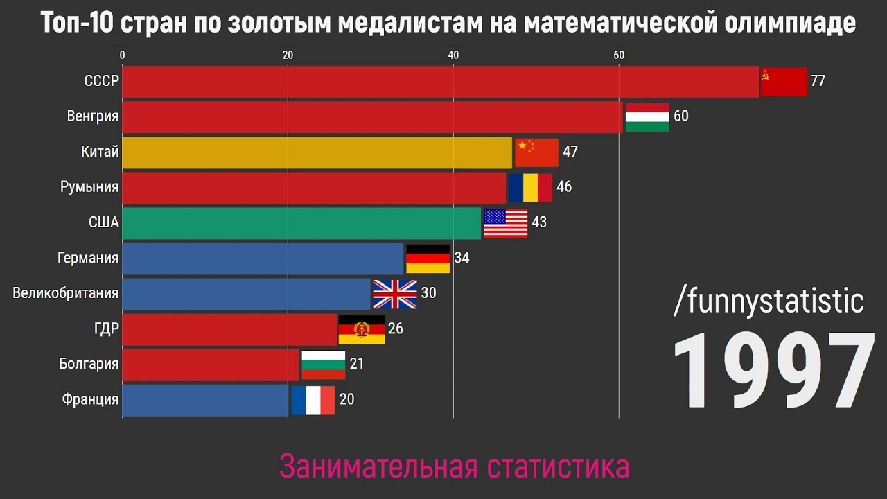 Топ-10 стран по золотым медалям на Международной математической олимпиаде (1959-2019)