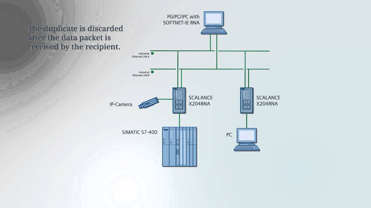 PRP - Parallel redundant industrial Ethernet networks with seamless redundancy