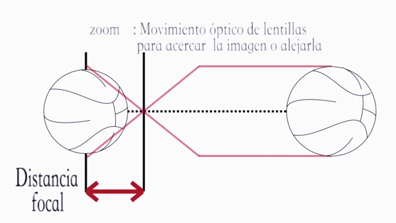 distancia focal que es?