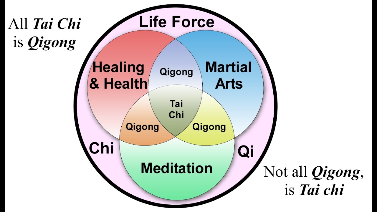 Tai Chi Deception - Not all Qigong is Tai Chi, but all Tai Chi is Qigong