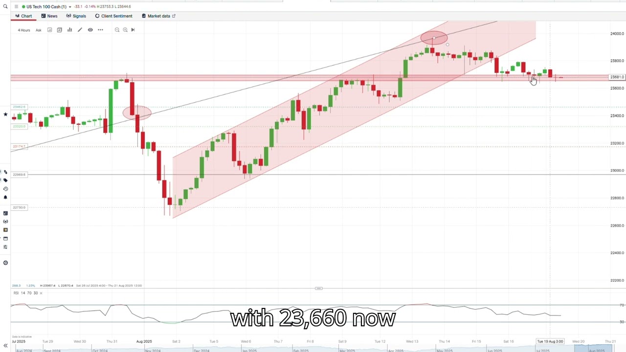 Trade of the Week: US Tech 100