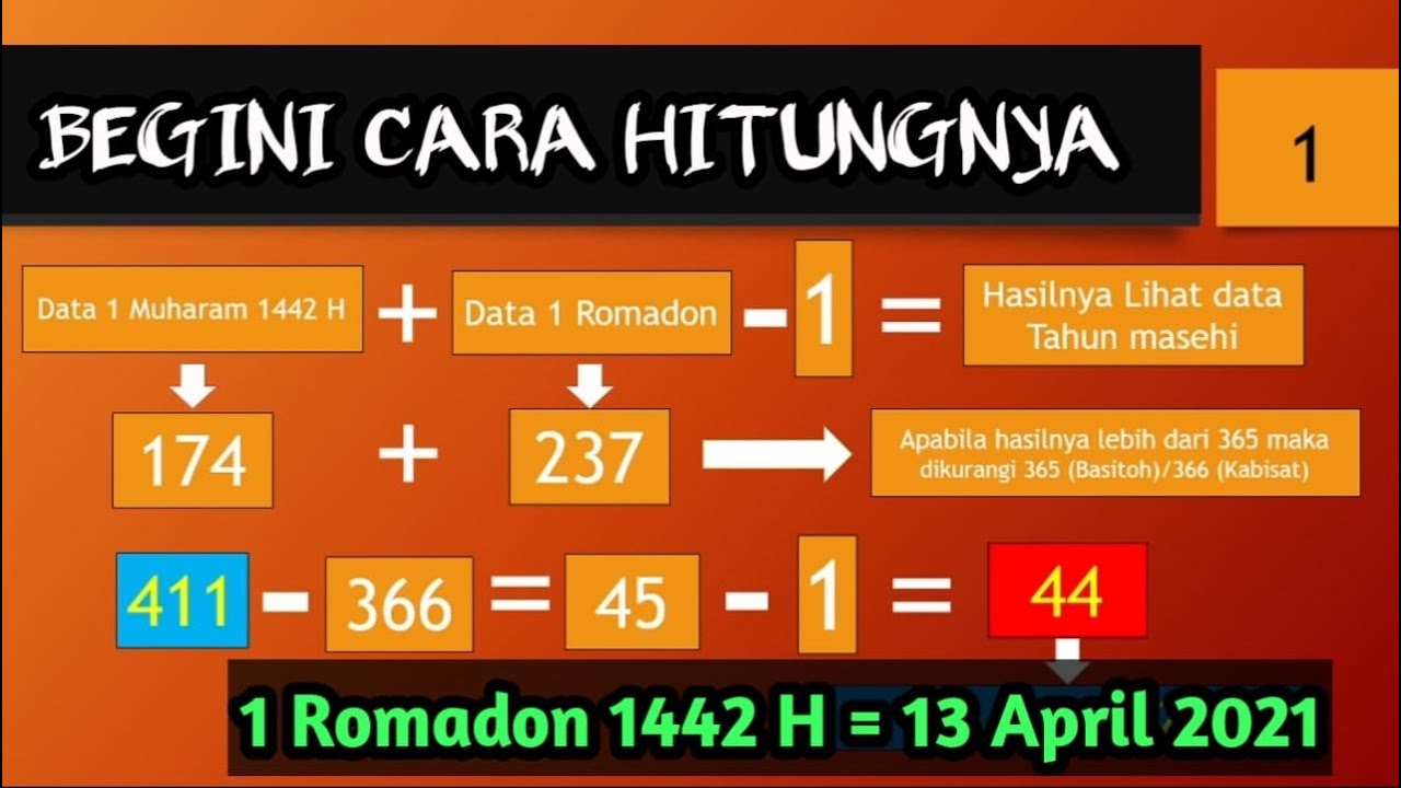 Perhitungan untuk menentukan 1 Ramadhan 1442 H menggunakan Hisab Urfi