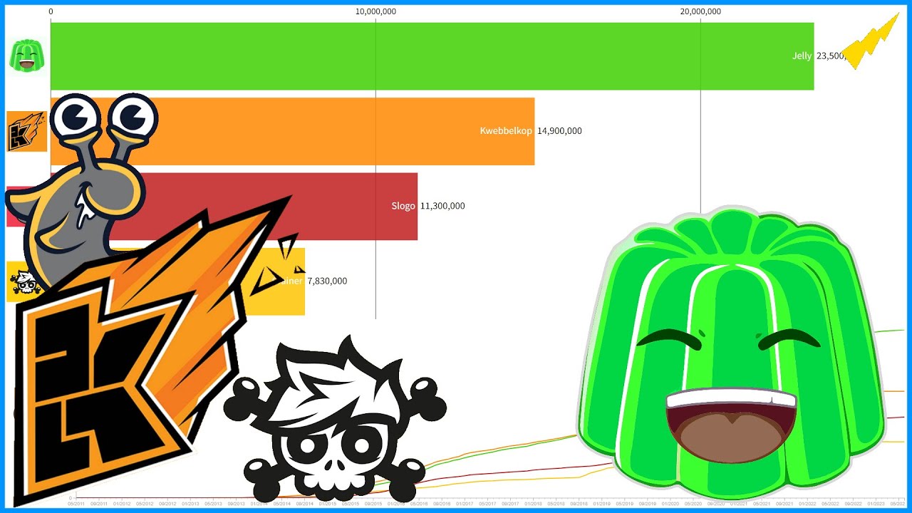 Jelly vs Slogo vs Crainer vs Kwebbelkop Sub Count 2011-2023