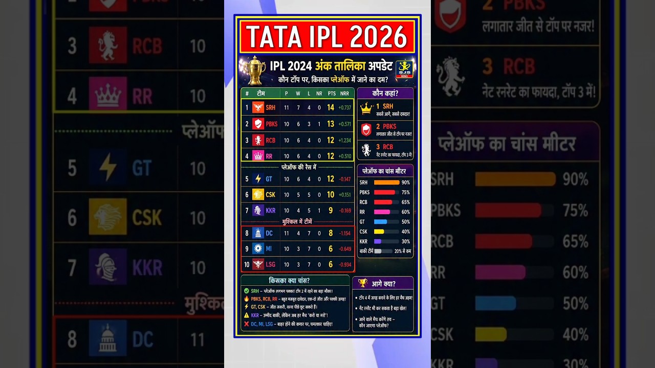 Ipl 2026 Point Table | Ipl Point Table 2026 IPL 2026 Points Table  #ipl #ipl2026 #rcb #csk #srh
