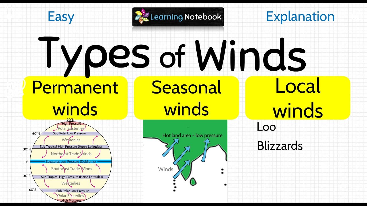 Types of Winds - Wind System of the Earth