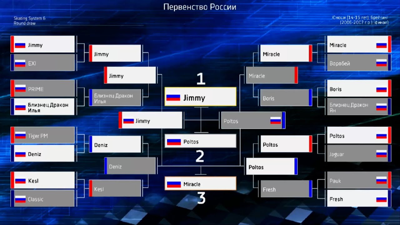 BBoys 14-15 Years Old ★ Russian Breaking Championship 2021 FDSARR