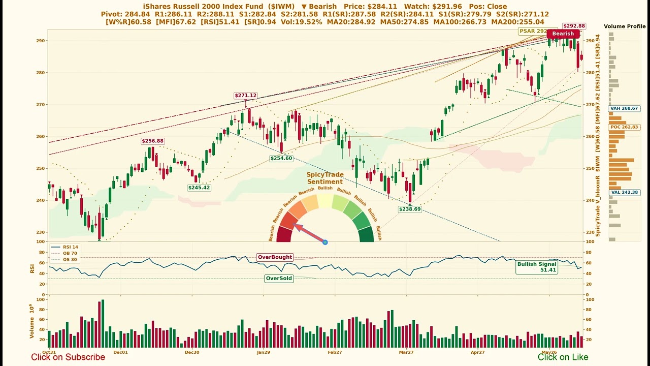 iShares Russell 2000 Index Fund ($IWM) SpicyTrade &mdash; Ежедневный анализ акций