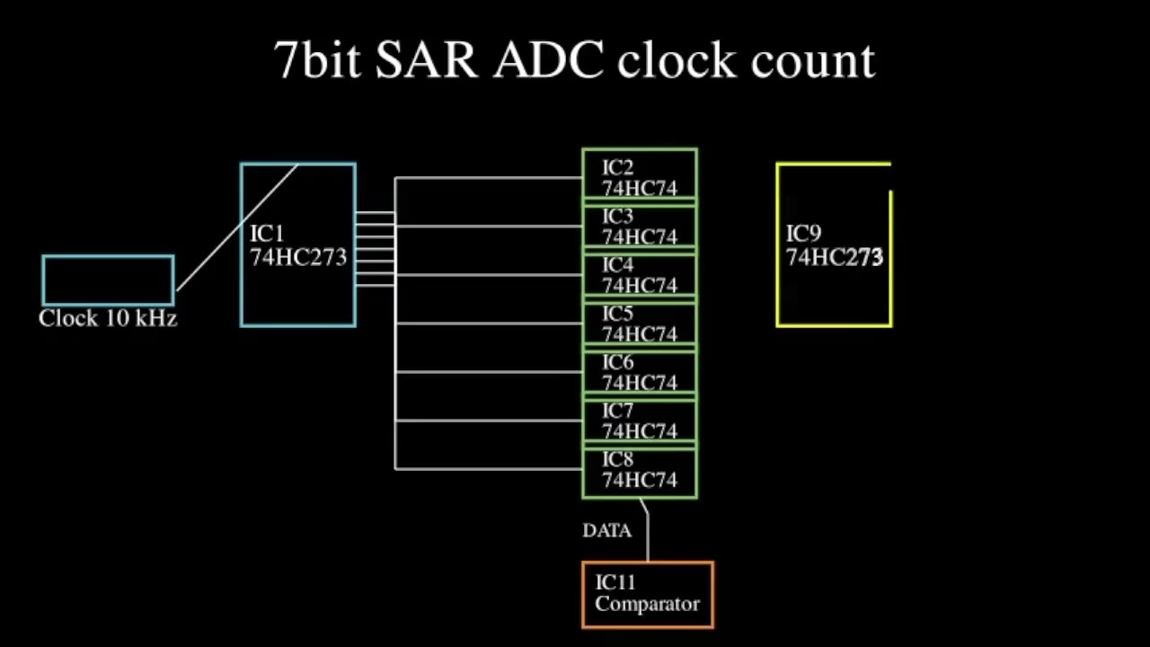 3.4.3 SAR ADC , COMPLETE