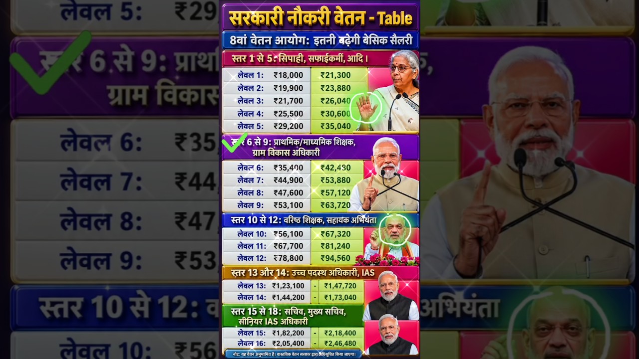 8th Pay Commission Salary Update 2026 🔥 | New Salary Chart Explained |#8thpaycommission  #shorts