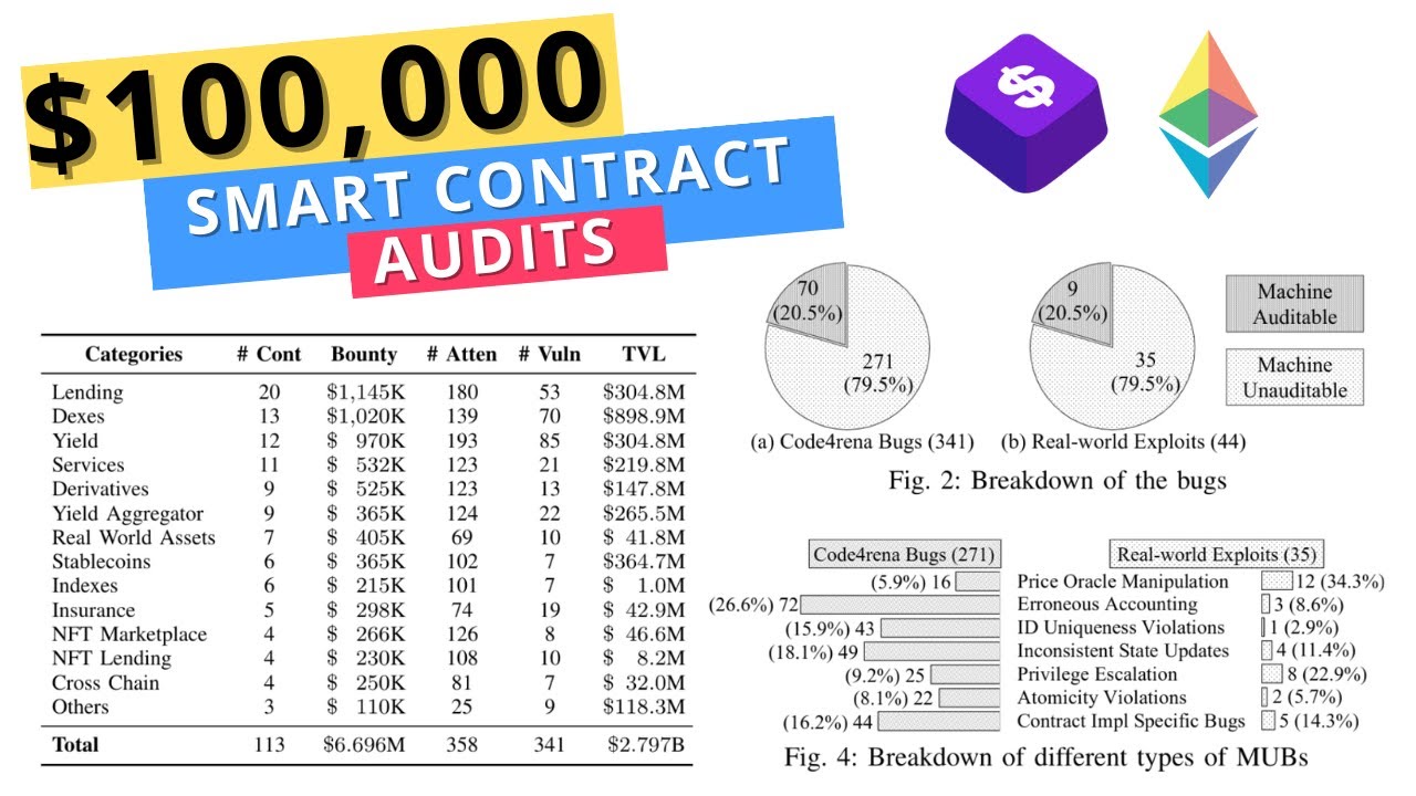 $100,000 in Bug Bounty 💸 by learning Smart Contract Auditing from CODE4RENA Reports!