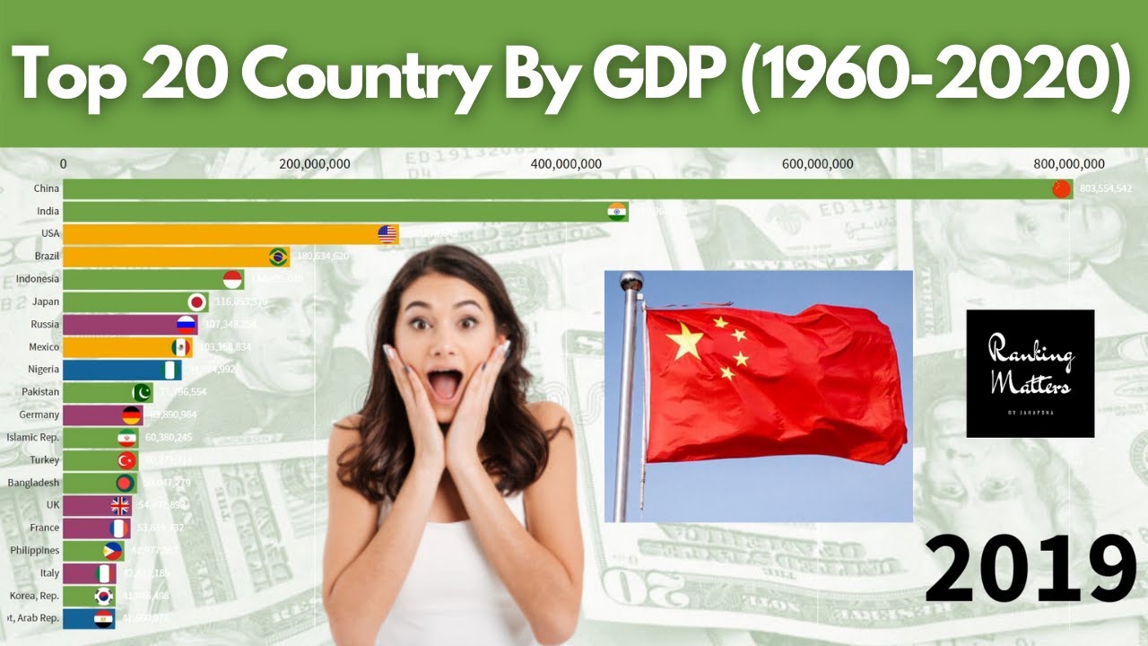 Top 20 Countries by GDP ||2020||