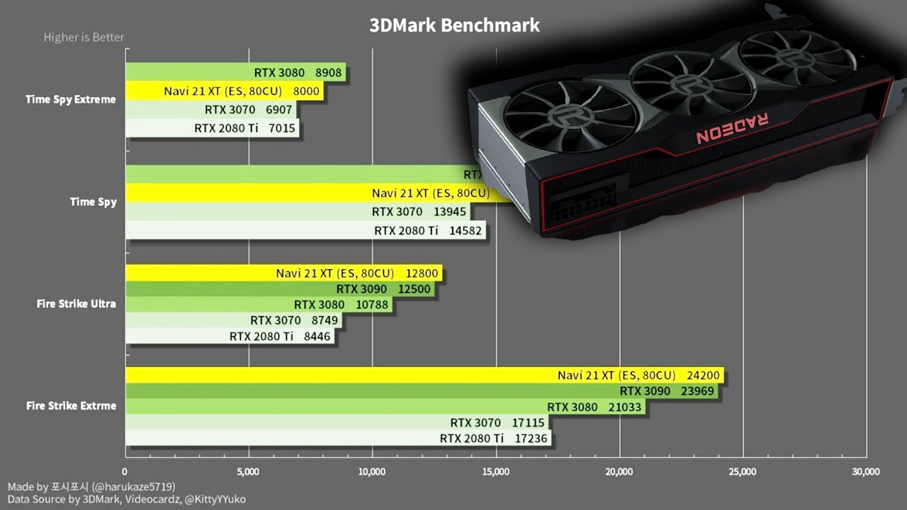 BIG NAVI BENCHMARK LEAKED! ITS MORE POWERFUL THEN THE 3090!