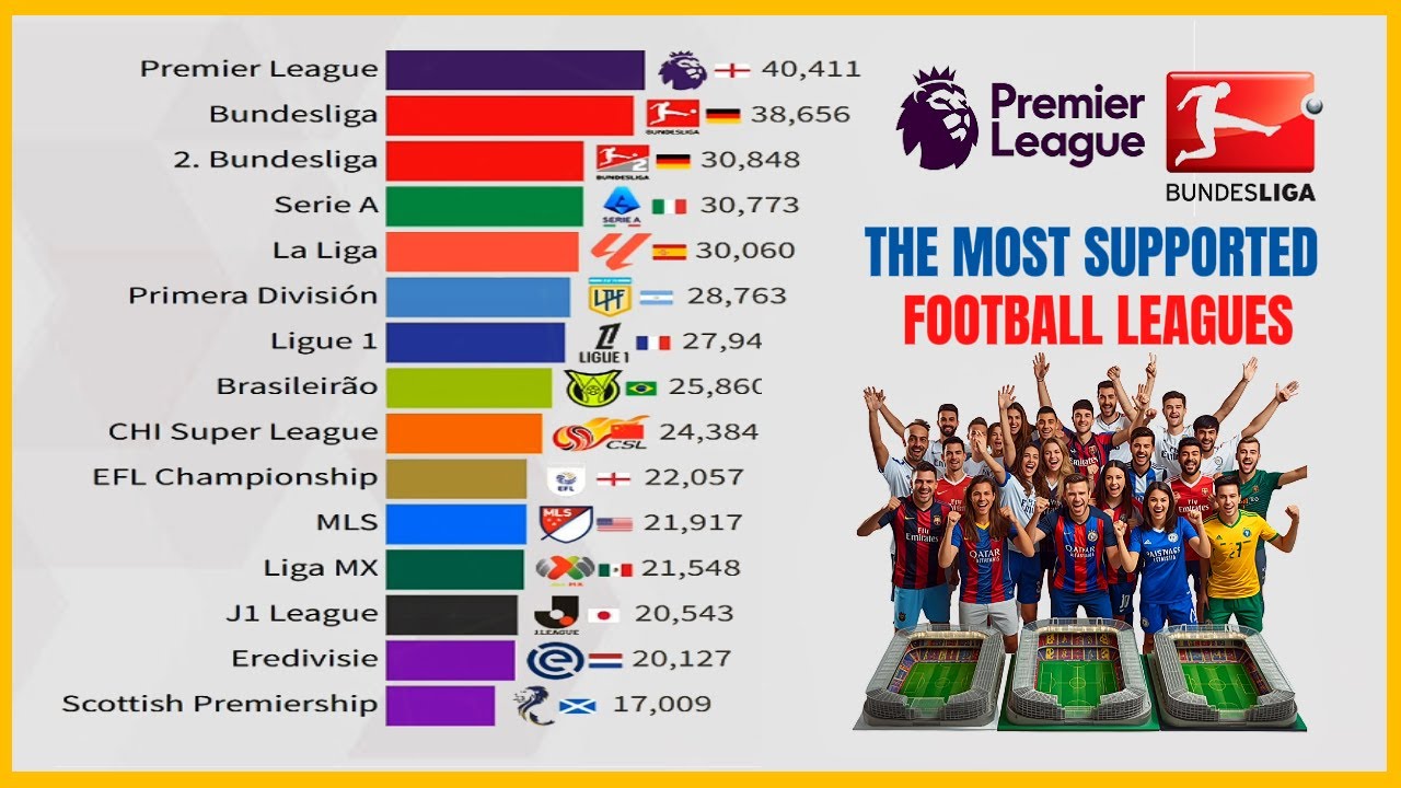 Most Watched Football Leagues in the World | 1995&ndash;2025