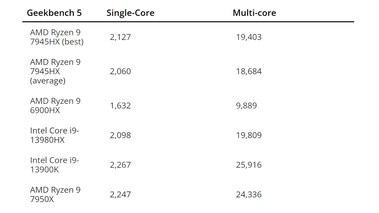 AMD Dragon Range 7945HX Keeps up with the best Intel CPUs in Geekbench 5