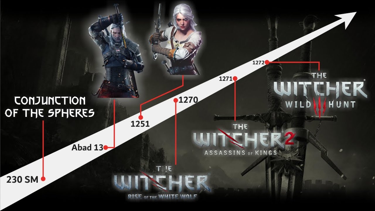 Alur Cerita Game | THE WITCHER Series