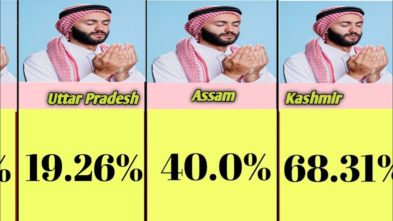  India's Muslim Population 2025:  Census Data Analysis