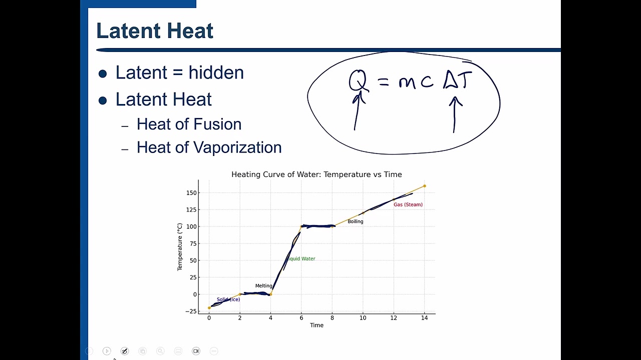 Latent Heat, Heat of Fusion, Heat of Vaporization