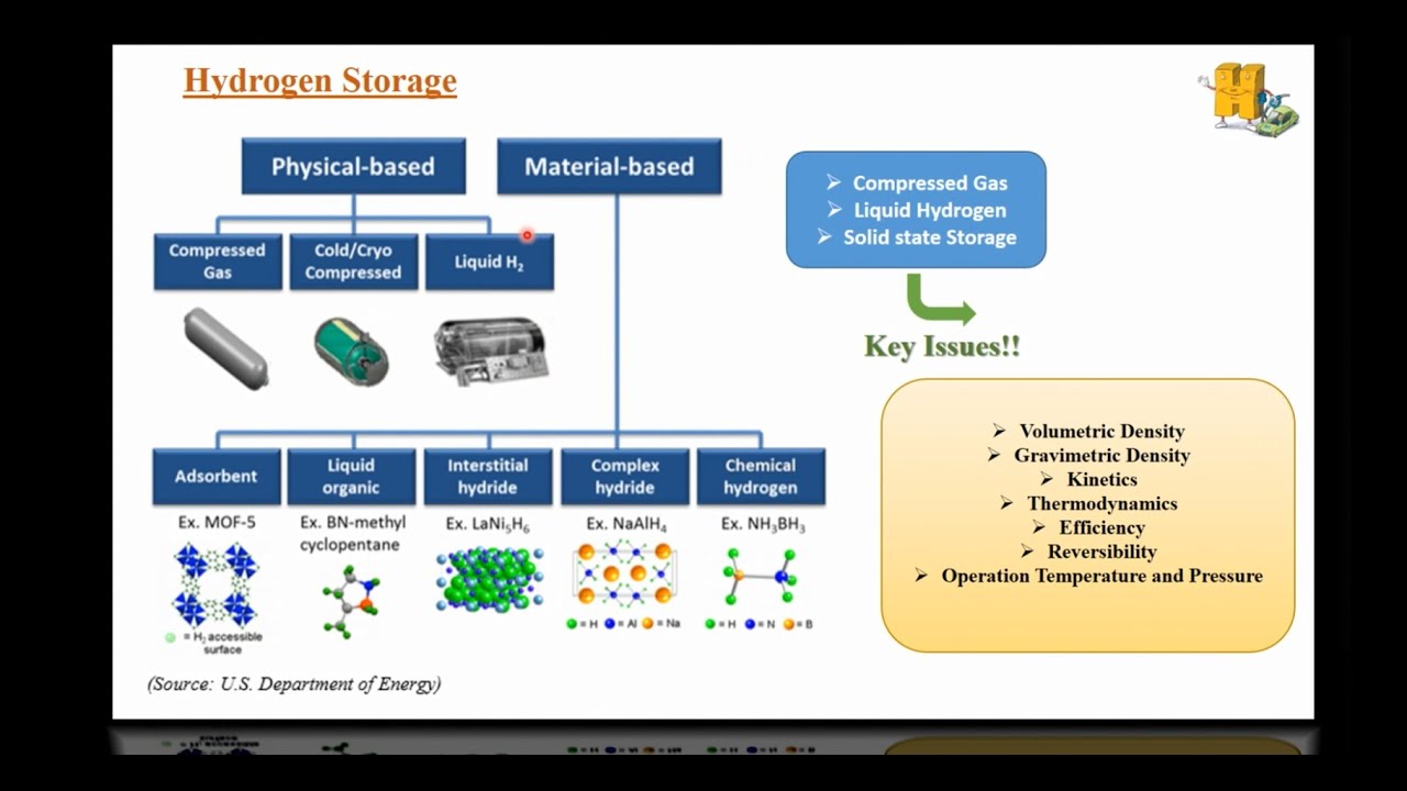 2.2 Introduction on Hydrogen Storage