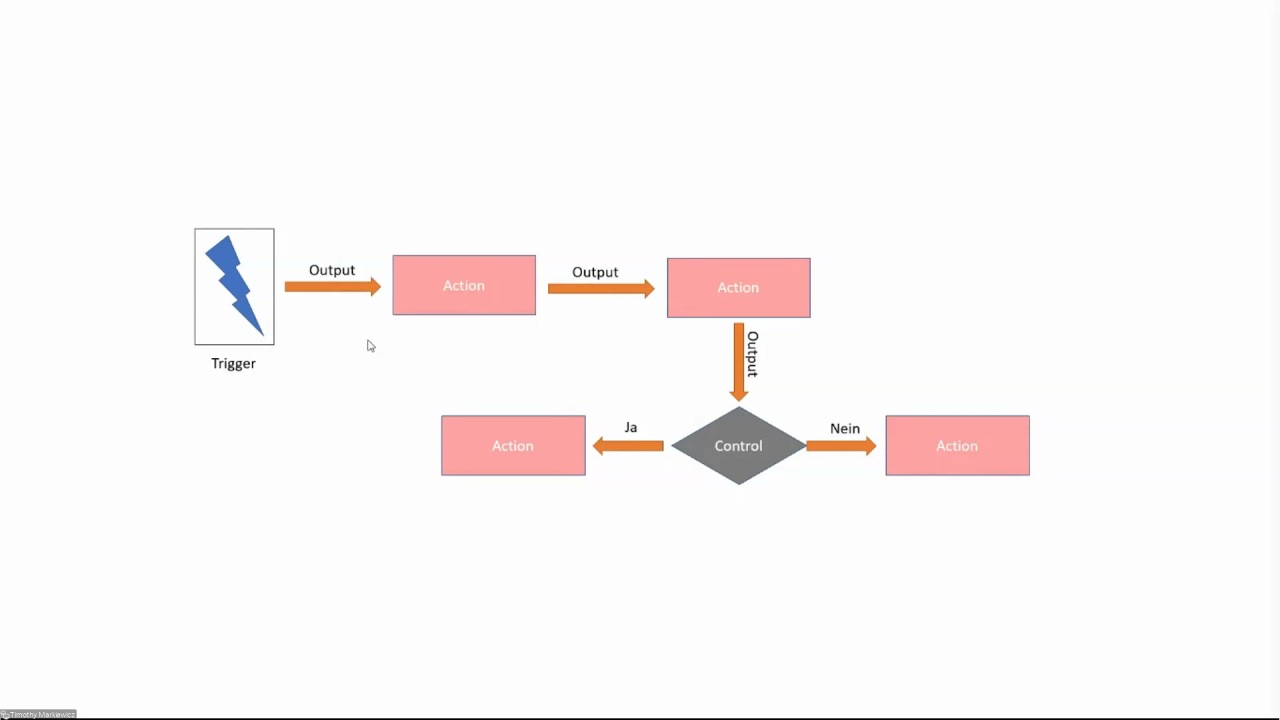 IT Prozesse automatisieren mit Azure Logic Apps - VGM 28.10.2021