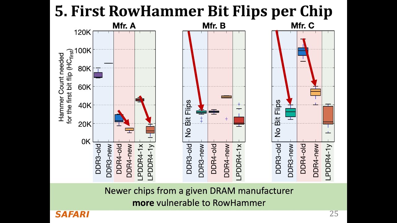 Computer Arch. - Lecture 5b: RowHammer in 2020: Revisiting RowHammer (ETH Zürich, Fall 2020)