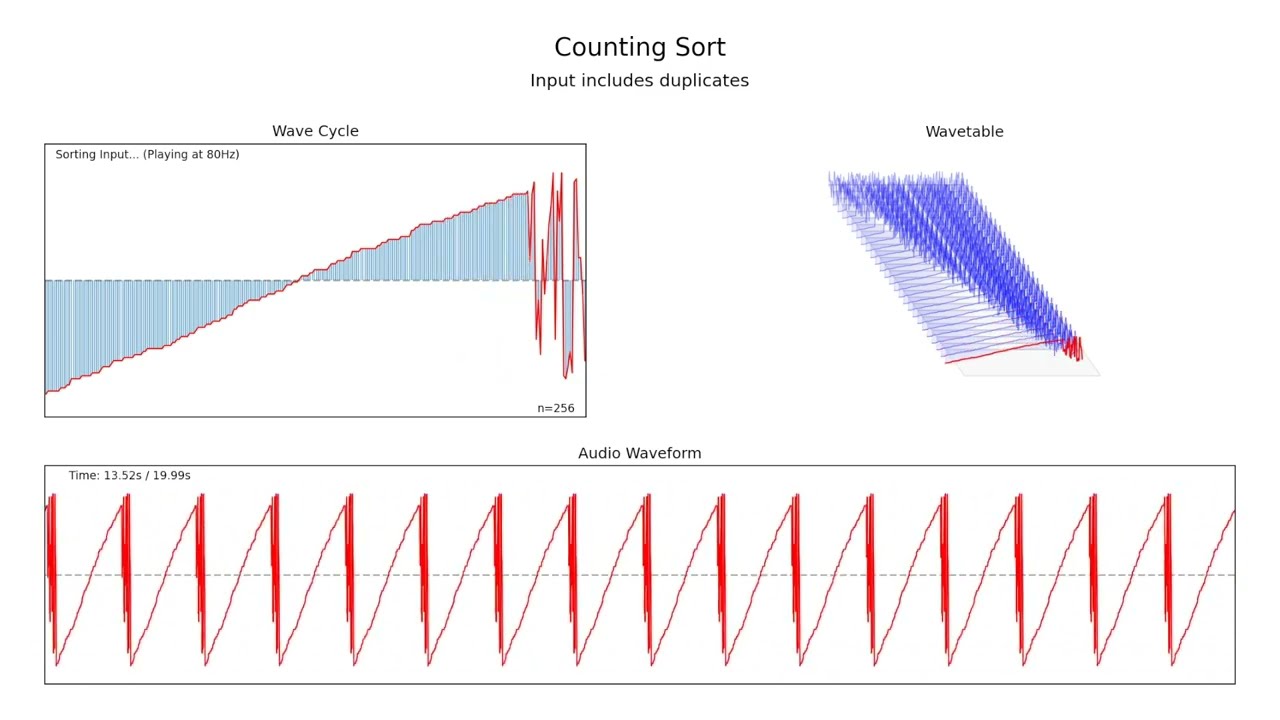 Sorting Algorithms for Wavetable Synthesis
