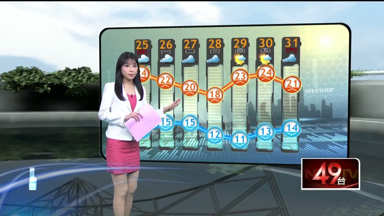 壹氣象／還沒冷完！ 今短暫回暖　周二冷空氣襲探12度