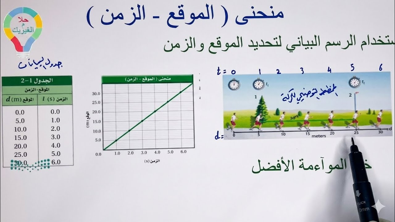 ( ١٢ ) منحنى الموقع الزمن - مسائل تدريبية - فيزياء ١