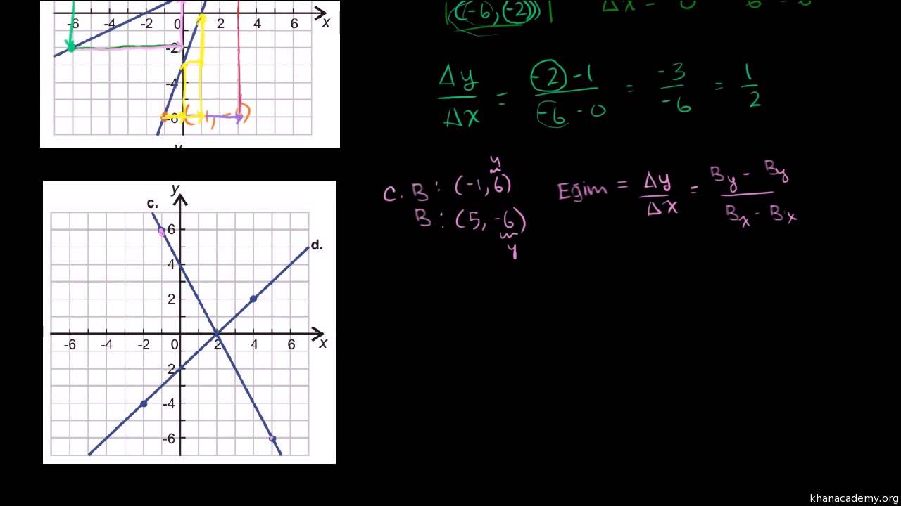 Grafikten Eğim Bulma (Matematik / Cebir)