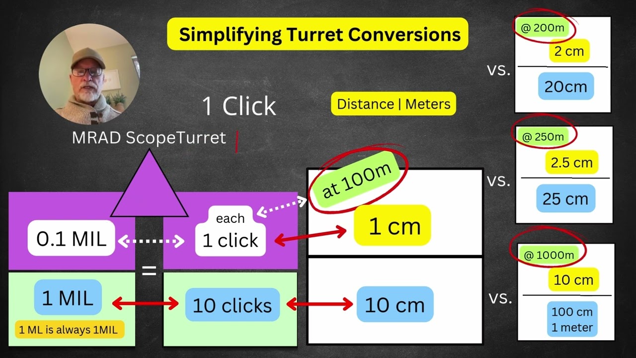 Simplifying MRAD scope turret and MIL click adjustments for beginners.