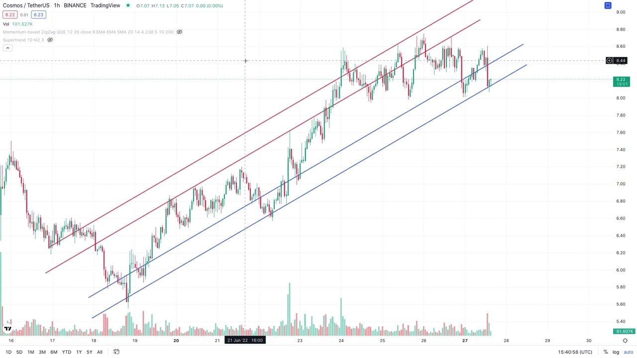 TRENDLINES Part 2 - SUPPORT & RESISTANCE - ATOM/USDT