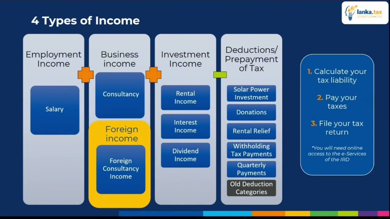 How Sri Lankan Taxes Are Calculated (Simple Explanation)