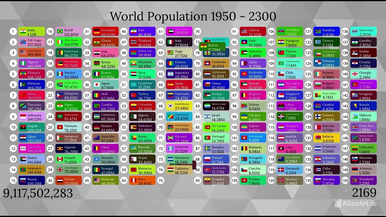 Top 150 Countries by Population (1950 - 2300)