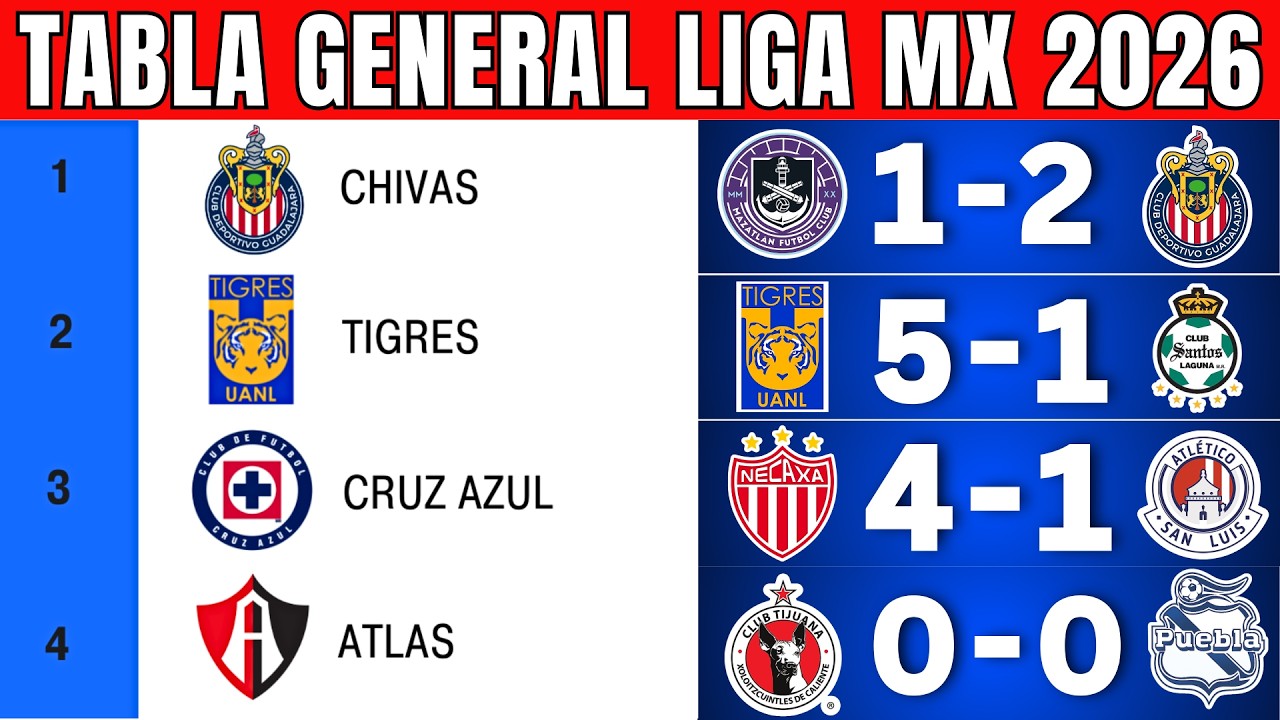 ✅ TABLA de POSICIONES y RESULTADOS Jornada 5 Liga MX CLAUSURA 2026 | TABLA GENERAL ACTUALIZADA 🔥