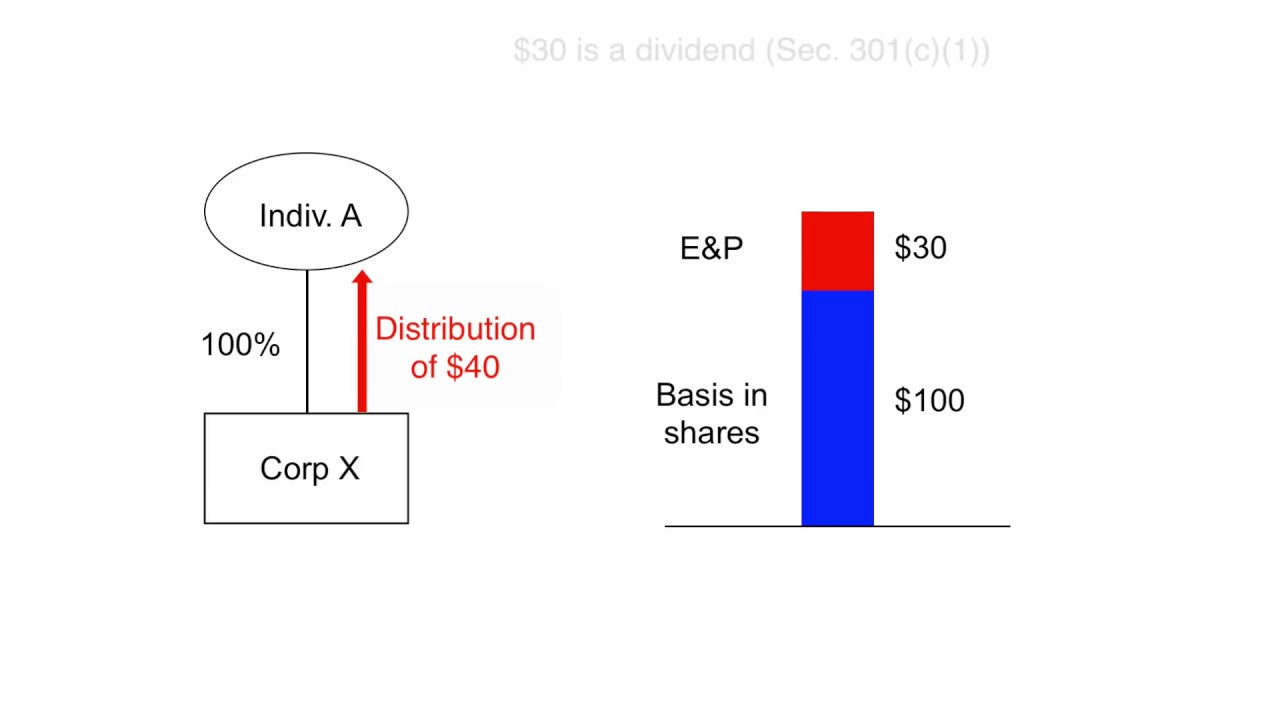 Section 301 Distributions