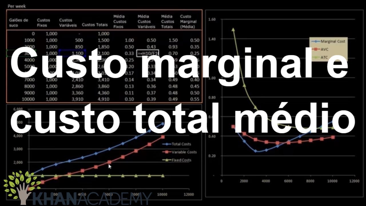 Custo marginal e custo total médio | Decisões de produção e lucro econômico | Khan Academy