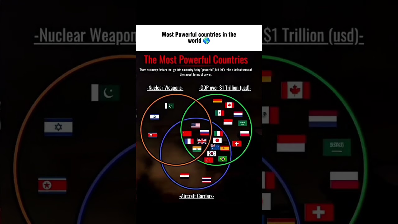 Which countries dominate global power metrics? 🌐📊 #shorts #facts #geopolitics