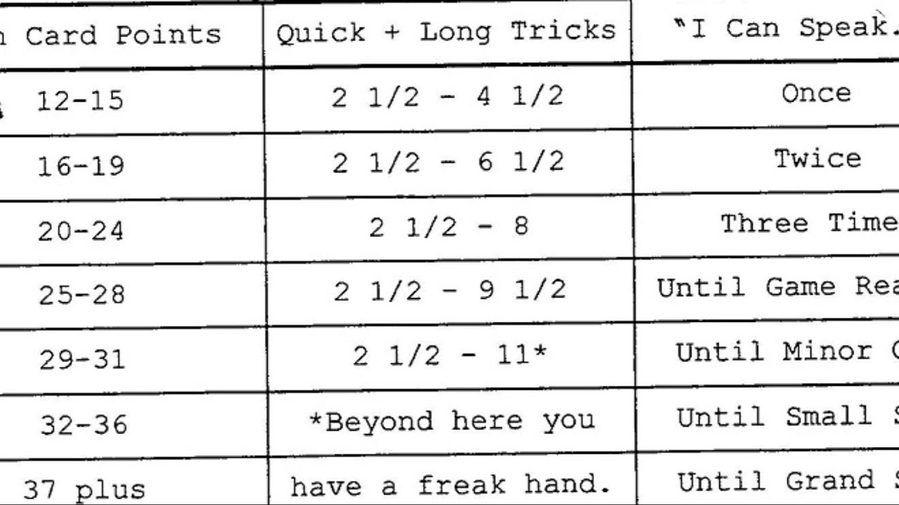 Winning Trick Count Initial Hand Evaluation in Contract Bridge Part 3 of 3