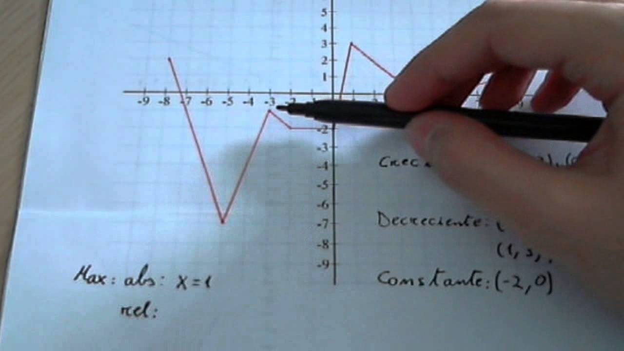Funciones: Máximos y mínimos