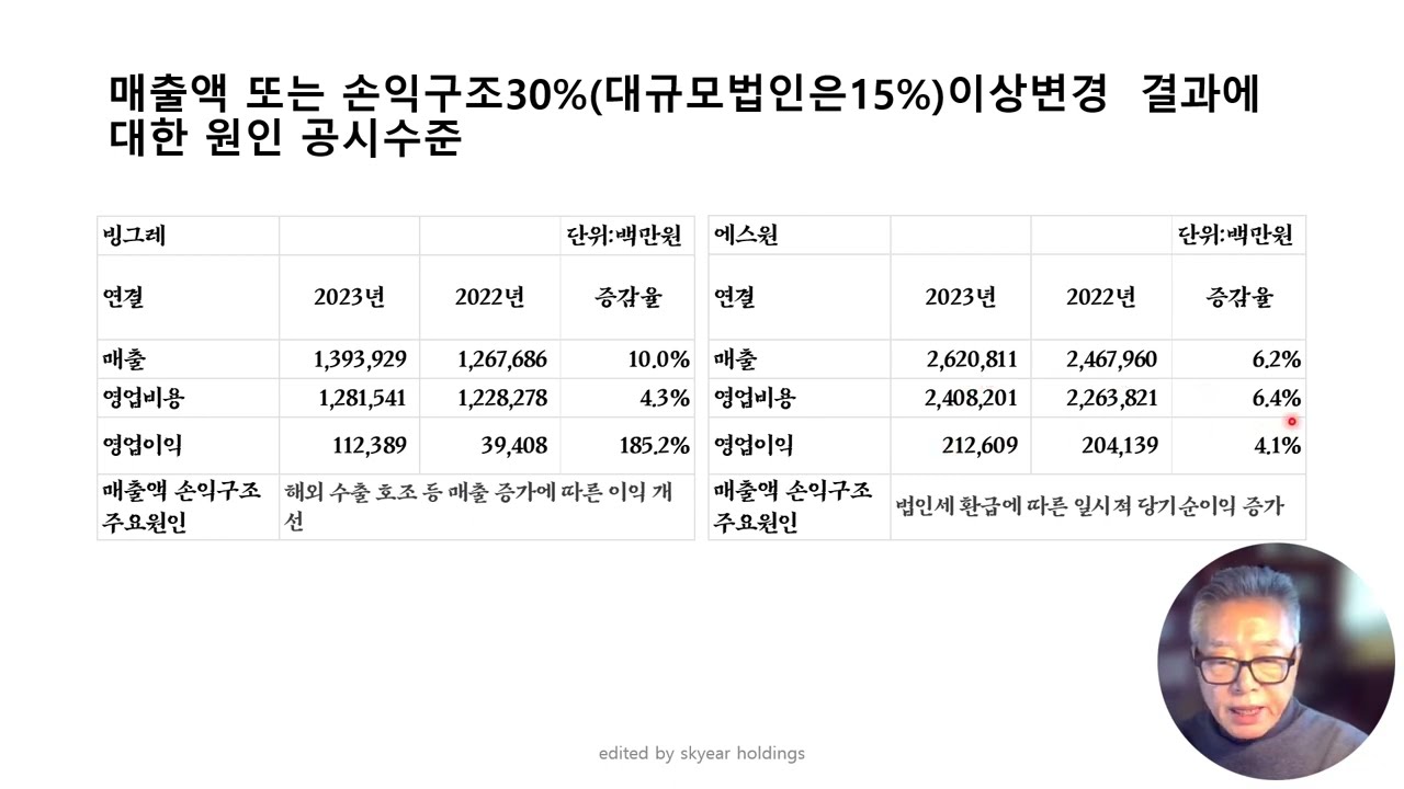[TOC실전분석]  매출액 또는 손익구조30%(대규모법인은15%)이상변경  결과에 대한 원인 공시수준