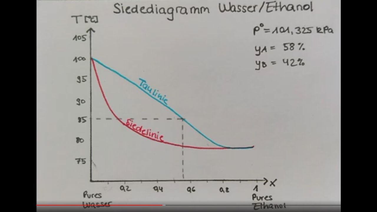 Bei welcher Temperatur siedet Wein? Und woraus besteht dann die Gasphase?