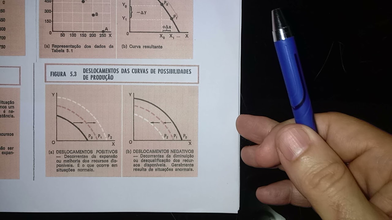 Aula Fronteira de Possibilidades de Produção
