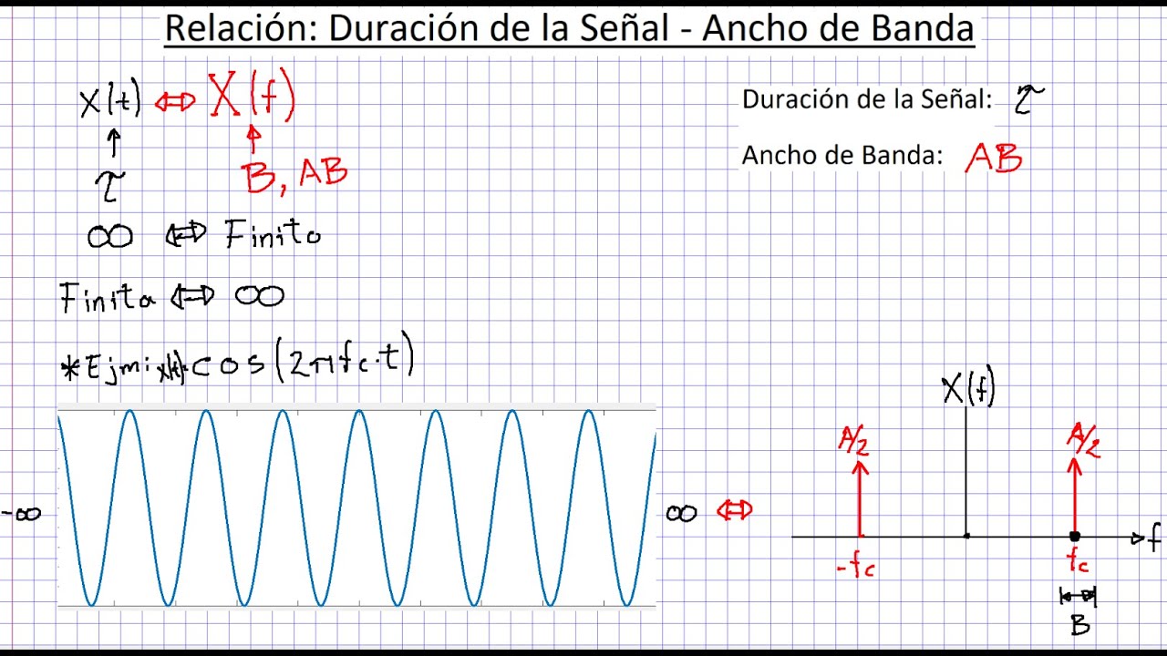 Relacion Ancho de Banda y Duracion de la Senal