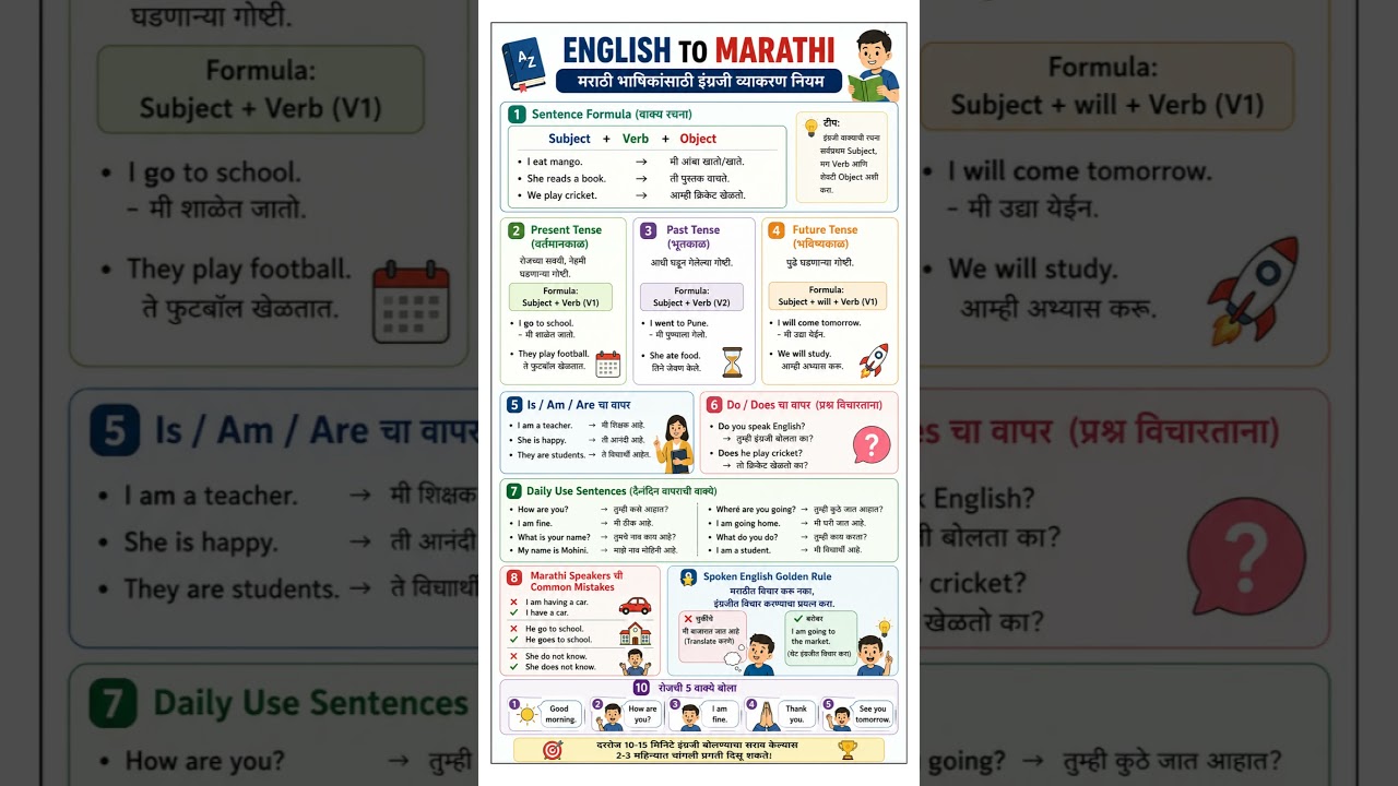 Spoken English Rules for Marathi Speakers | Easy Grammar Guide #learnenglishwithmohinik