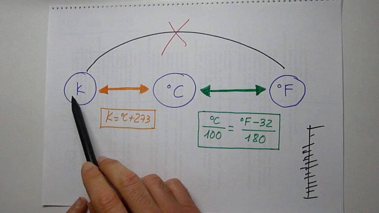 Aprendo - La Temperatura. Escalas termométricas. ºC - ºF - K. Conversión entre escalas - Física.