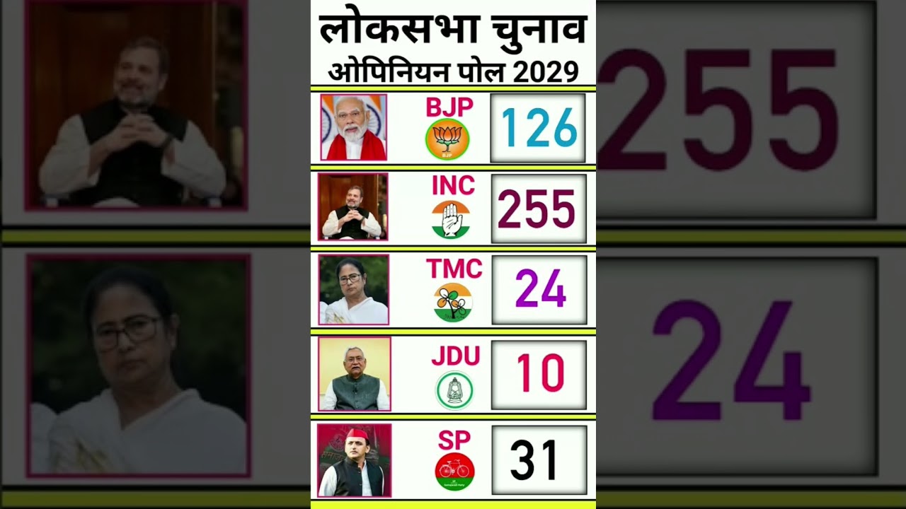 Lok Sabha Election 2029 Opinion Poll | Narendra Modi vs Rahul Gandhi | BJP vs Congress